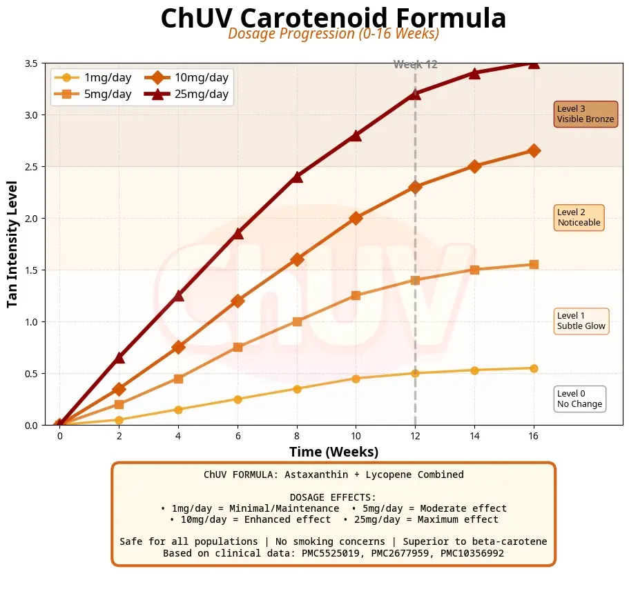ChUV carotenoid formula dosage progression chart showing tan intensity level over 0 to 16 weeks at 1mg/day, 5mg/day, 10mg/day, and 25mg/day dosing, with week 12 marked and tan levels 0 through 3 (No Change, Subtle Glow, Noticeable, Visible Bronze)